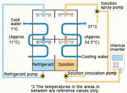 Double-effect steam absorption chillers - Johnson Controls Hitachi